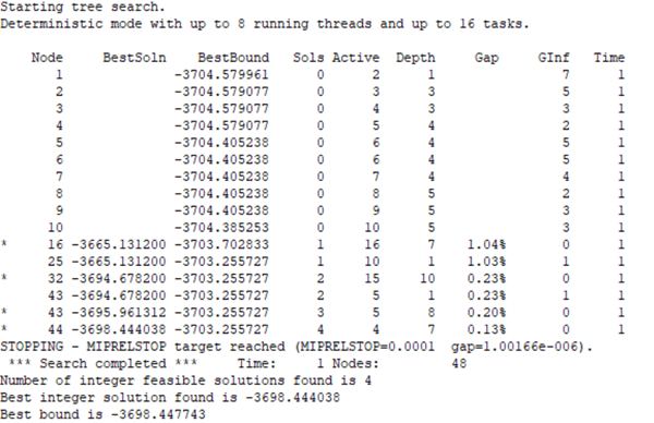 Branchand Bound solution Log